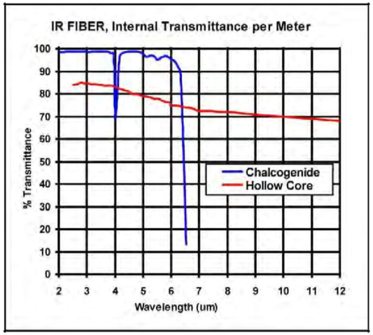 ir fiber grouph